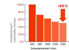 Diagramm Energieverbrauch maschinelles Trocknen